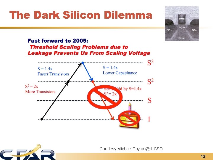 The Dark Silicon Dilemma Courtesy Michael Taylor @ UCSD 12 