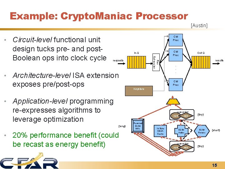 Example: Crypto. Maniac Processor [Austin] CM Proc • Circuit-level functional unit In Q Req
