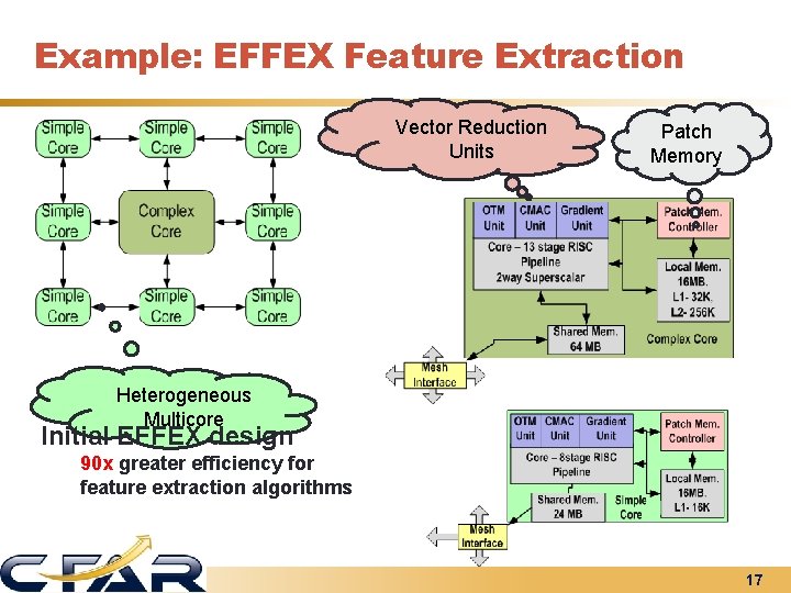 Example: EFFEX Feature Extraction Vector Reduction Units Patch Memory Heterogeneous Multicore Initial EFFEX design
