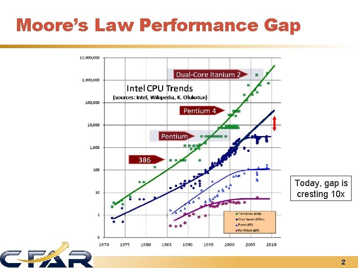 Moore’s Law Performance Gap Today, gap is cresting 10 x 2 