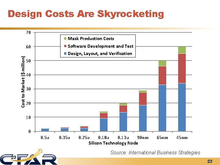 Design Costs Are Skyrocketing 70 Mask Production Costs Software Development and Test Cost to
