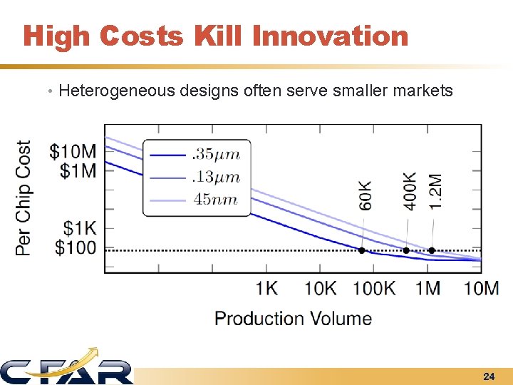 High Costs Kill Innovation • Heterogeneous designs often serve smaller markets 24 
