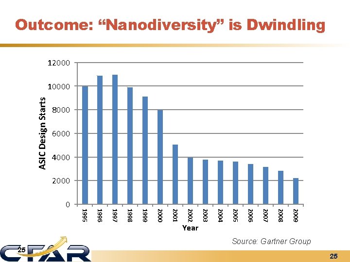 Outcome: “Nanodiversity” is Dwindling 12000 ASIC Design Starts 10000 8000 6000 4000 2009 2008