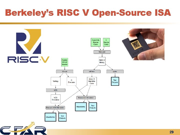 Berkeley’s RISC V Open-Source ISA 29 