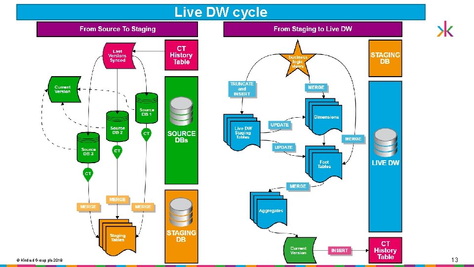 Live DW cycle © Kindred Group plc 2018 13 