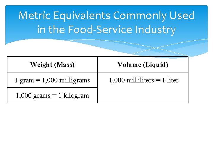 Metric Equivalents Commonly Used in the Food-Service Industry Weight (Mass) Volume (Liquid) 1 gram