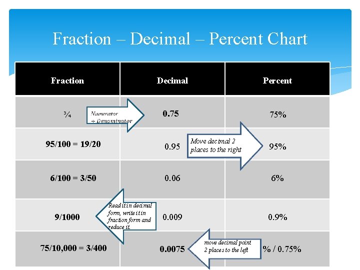 Fraction – Decimal – Percent Chart Fraction ¾ Decimal Percent 0. 75 75% Move