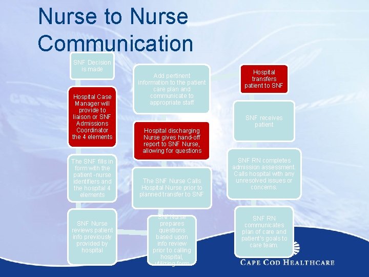 Nurse to Nurse Communication SNF Decision is made Hospital Add pertinent transfers information to