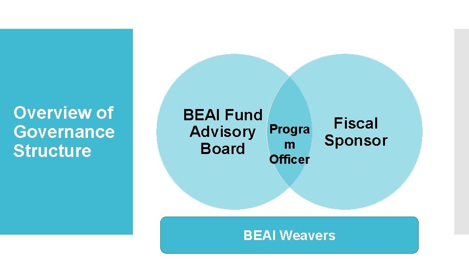 Overview of Governance Structure BEAI Fund Fiscal Progra Advisory Sponsor m Board Officer BEAI