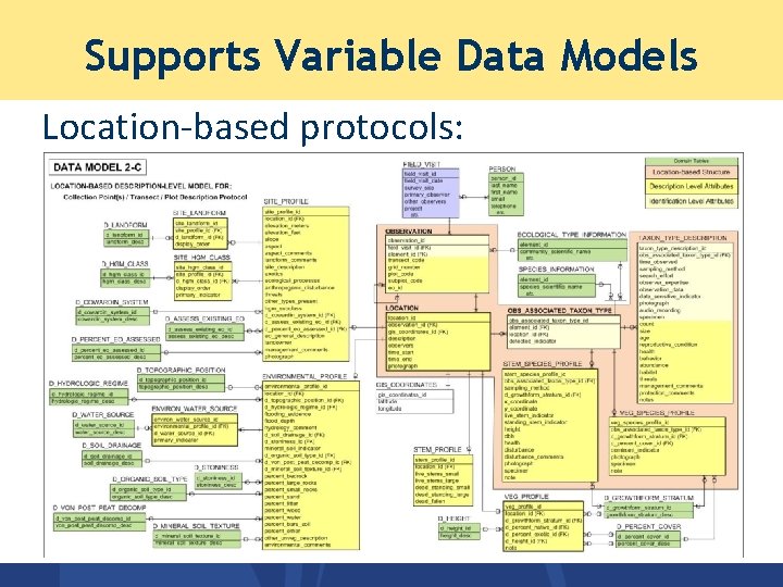 Supports Variable Data Models Location-based protocols: 