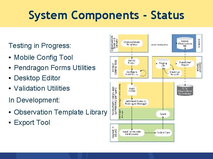 System Components - Status Testing in Progress: • • Mobile Config Tool Pendragon Forms