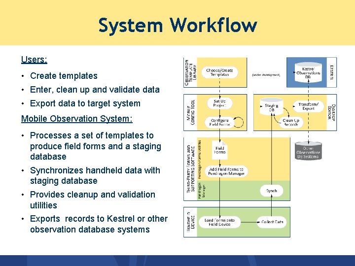 System Workflow Users: • Create templates • Enter, clean up and validate data •