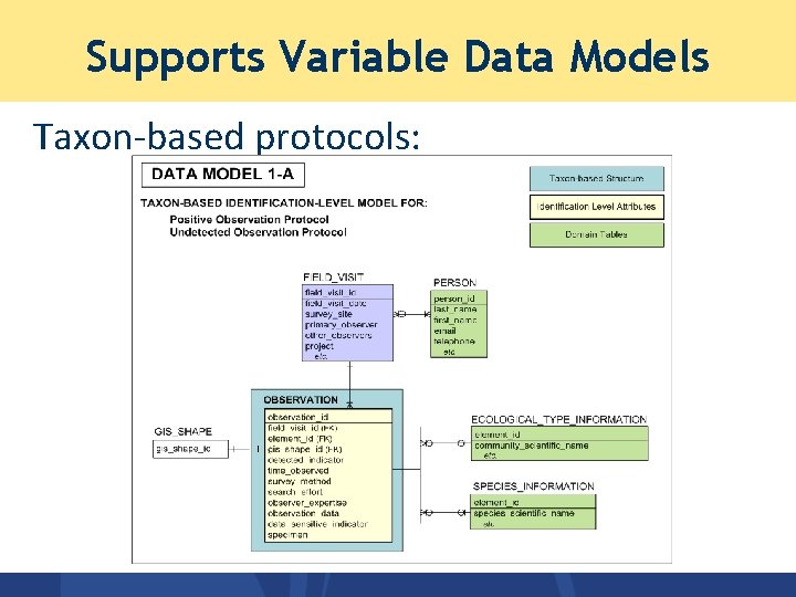 Supports Variable Data Models Taxon-based protocols: 