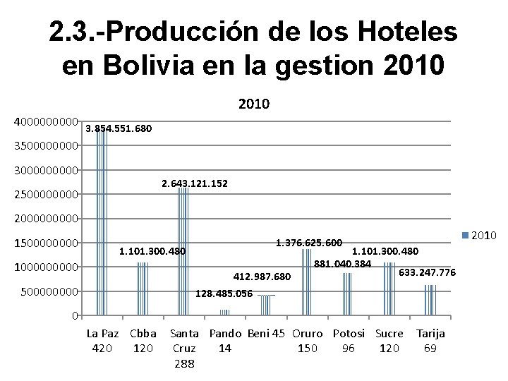 2. 3. -Producción de los Hoteles en Bolivia en la gestion 2010 400000 3. 2. 3. -Producción de los Hoteles en Bolivia en la gestion 2010 400000 3.