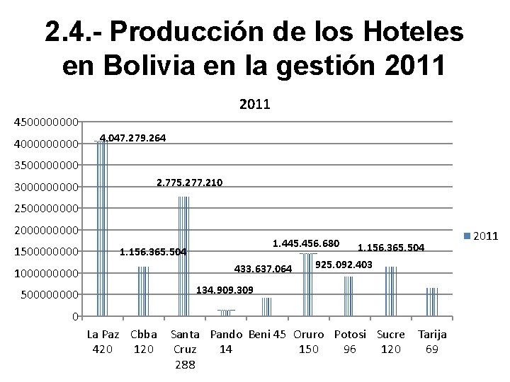 2. 4. - Producción de los Hoteles en Bolivia en la gestión 2011 450000 2. 4. - Producción de los Hoteles en Bolivia en la gestión 2011 450000