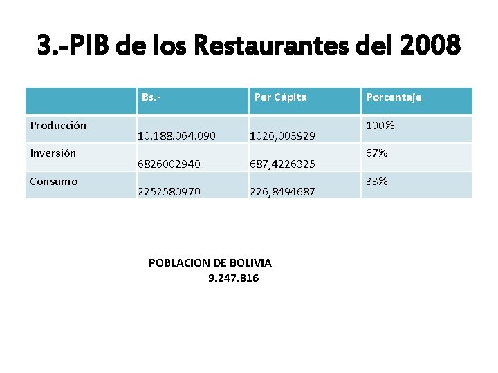 3. -PIB de los Restaurantes del 2008 Bs. Producción Inversión Consumo 10. 188. 064. 3. -PIB de los Restaurantes del 2008 Bs. Producción Inversión Consumo 10. 188. 064.