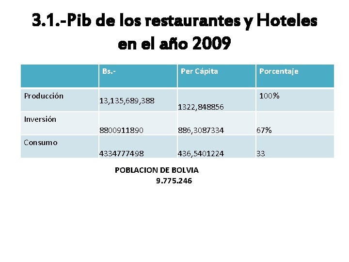 3. 1. -Pib de los restaurantes y Hoteles en el año 2009 Bs. Producción 3. 1. -Pib de los restaurantes y Hoteles en el año 2009 Bs. Producción