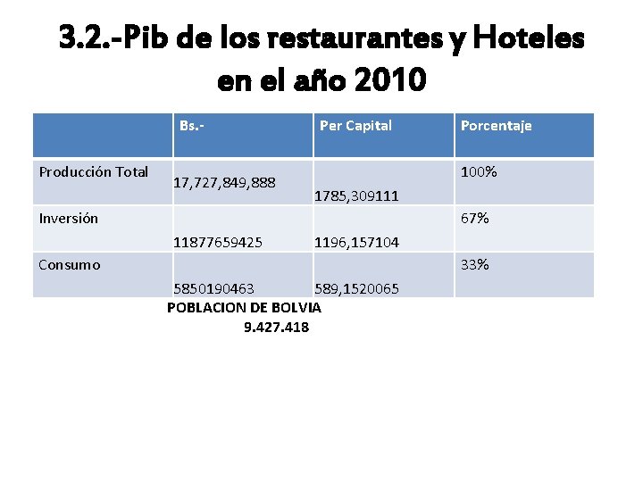 3. 2. -Pib de los restaurantes y Hoteles en el año 2010 Bs. Producción 3. 2. -Pib de los restaurantes y Hoteles en el año 2010 Bs. Producción