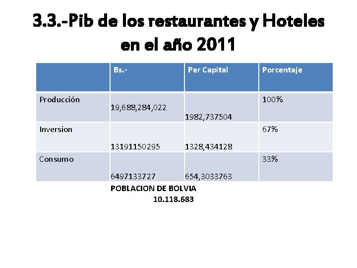 3. 3. -Pib de los restaurantes y Hoteles en el año 2011 Bs. Producción 3. 3. -Pib de los restaurantes y Hoteles en el año 2011 Bs. Producción