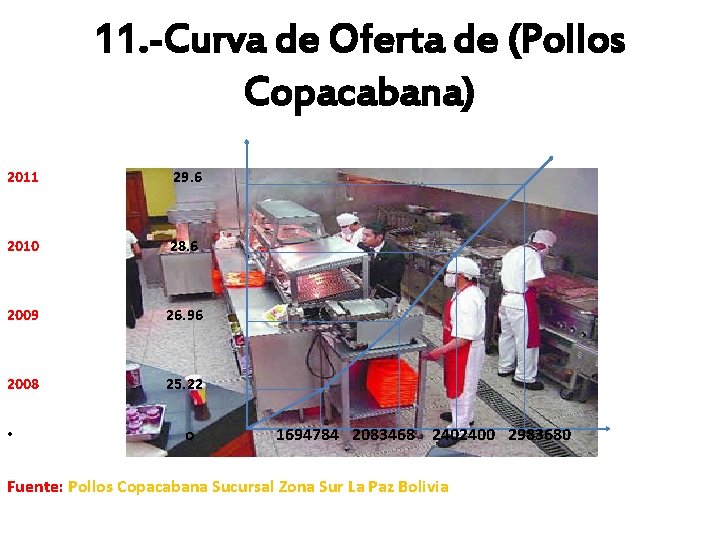 11. -Curva de Oferta de (Pollos Copacabana) 2011 29. 6 2010 28. 6 2009 11. -Curva de Oferta de (Pollos Copacabana) 2011 29. 6 2010 28. 6 2009