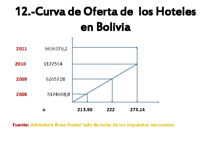 12. -Curva de Oferta de los Hoteles en Bolivia 2011 9636379, 2 2010 9177504 12. -Curva de Oferta de los Hoteles en Bolivia 2011 9636379, 2 2010 9177504