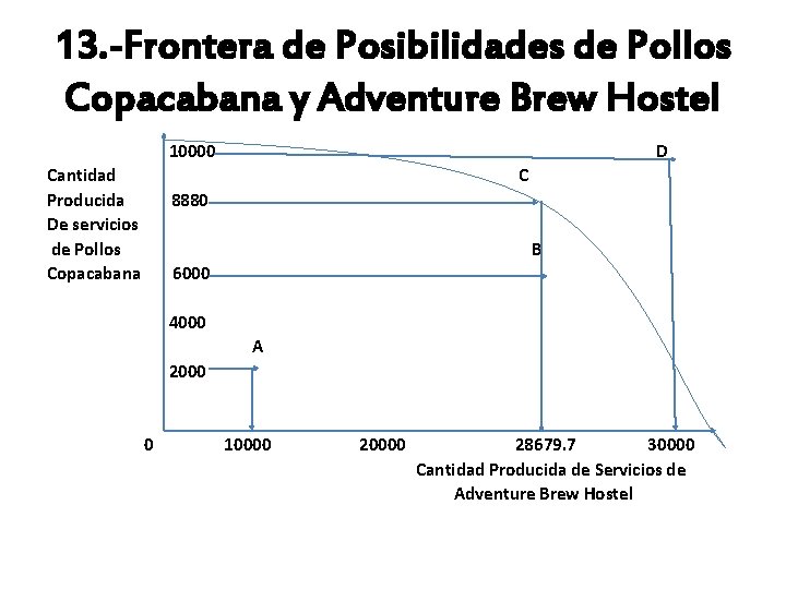 13. -Frontera de Posibilidades de Pollos Copacabana y Adventure Brew Hostel 10000 Cantidad Producida 13. -Frontera de Posibilidades de Pollos Copacabana y Adventure Brew Hostel 10000 Cantidad Producida