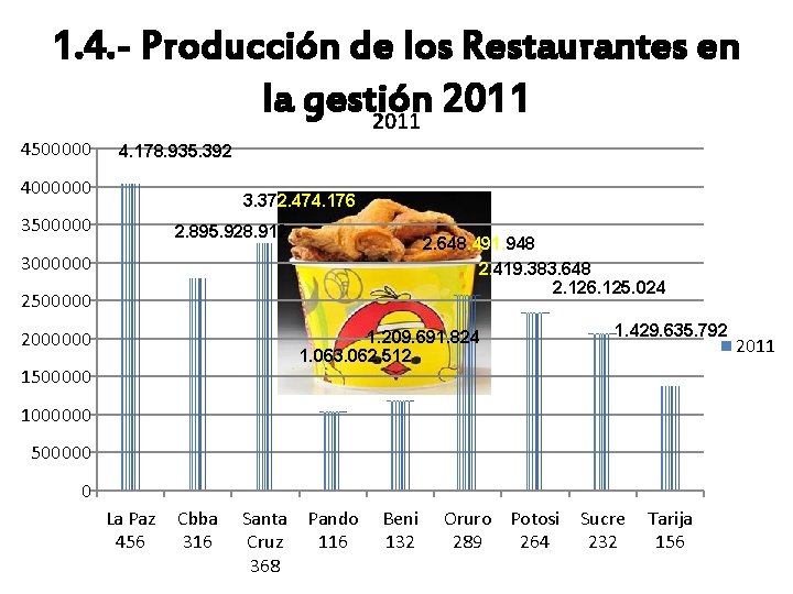 1. 4. - Producción de los Restaurantes en la gestión 2011 4500000 4. 178. 1. 4. - Producción de los Restaurantes en la gestión 2011 4500000 4. 178.