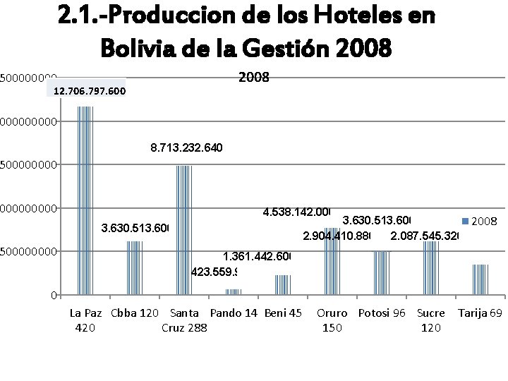 2. 1. -Produccion de los Hoteles en Bolivia de la Gestión 2008 50000 12. 2. 1. -Produccion de los Hoteles en Bolivia de la Gestión 2008 50000 12.