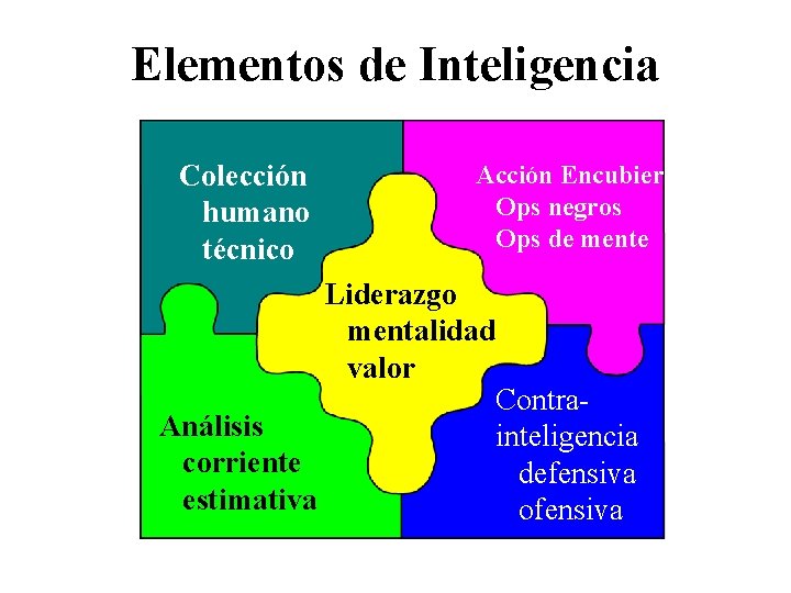 Elementos de Inteligencia Colección humano técnico Acción Encubierta Ops negros Ops de mente Liderazgo