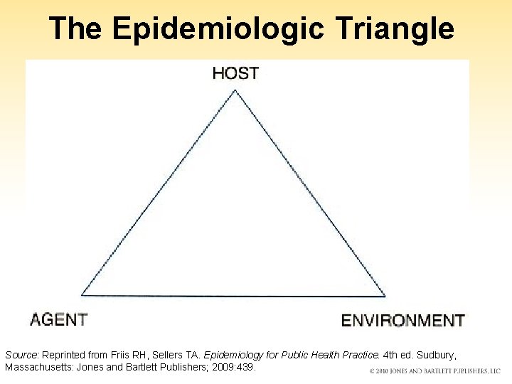 The Epidemiologic Triangle Source: Reprinted from Friis RH, Sellers TA. Epidemiology for Public Health