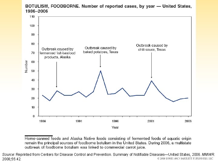 Source: Reprinted from Centers for Disease Control and Prevention. Summary of Notifiable Diseases—United States,