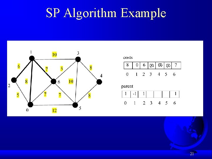 SP Algorithm Example 21 SP Algorithm Example 21