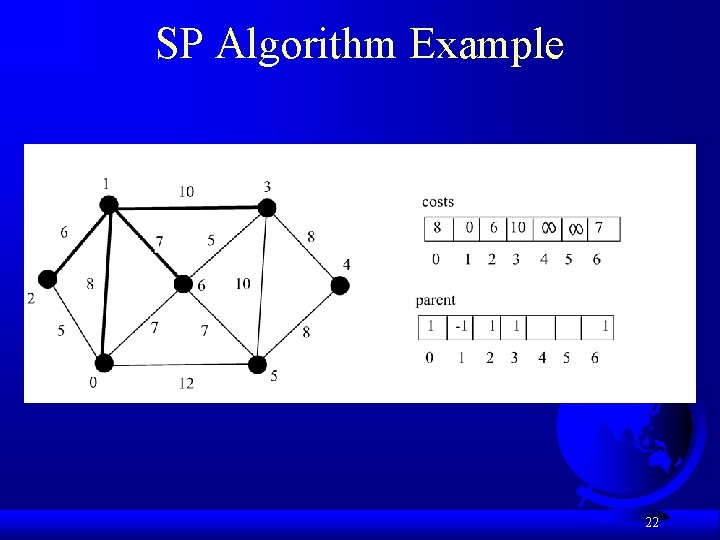 SP Algorithm Example 22 SP Algorithm Example 22