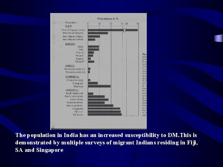 The population in India has an increased susceptibility to DM. This is demonstrated by