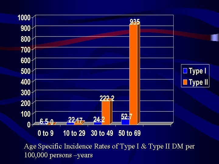 Age Specific Incidence Rates of Type I & Type II DM per 100, 000