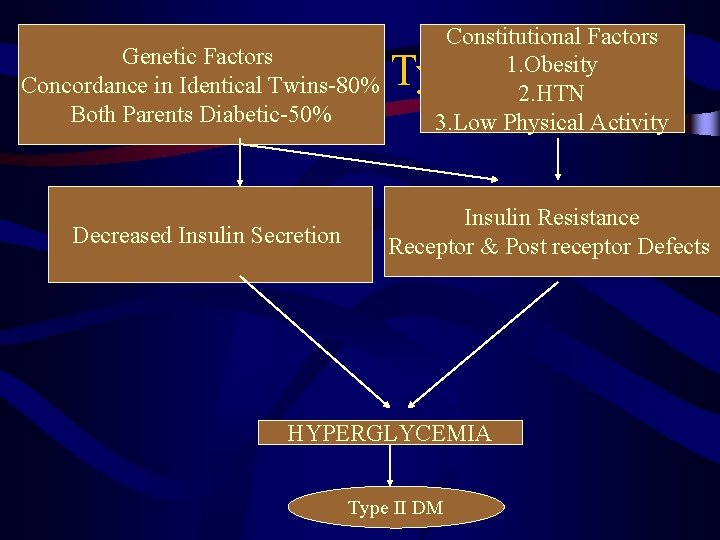 Genetic Factors Concordance in Identical Twins-80% Both Parents Diabetic-50% Constitutional Factors 1. Obesity 2.