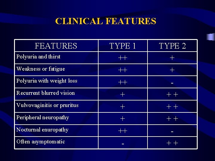 CLINICAL FEATURES Polyuria and thirst Weakness or fatigue Polyuria with weight loss Recurrent blurred