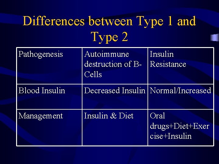 Differences between Type 1 and Type 2 Pathogenesis Autoimmune Insulin destruction of B- Resistance