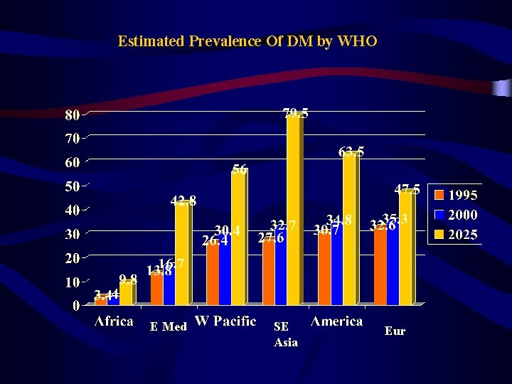 Estimated Prevalence Of DM by WHO E Med SE Asia Eur 