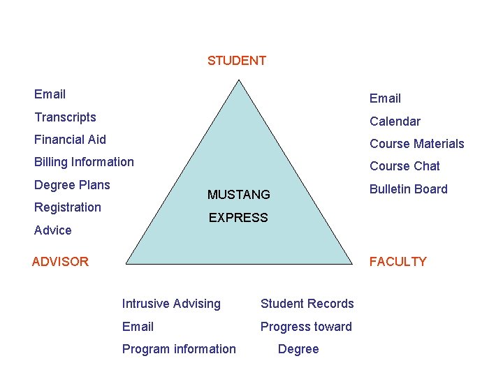 STUDENT Email Transcripts Calendar Financial Aid Course Materials Billing Information Course Chat Degree Plans