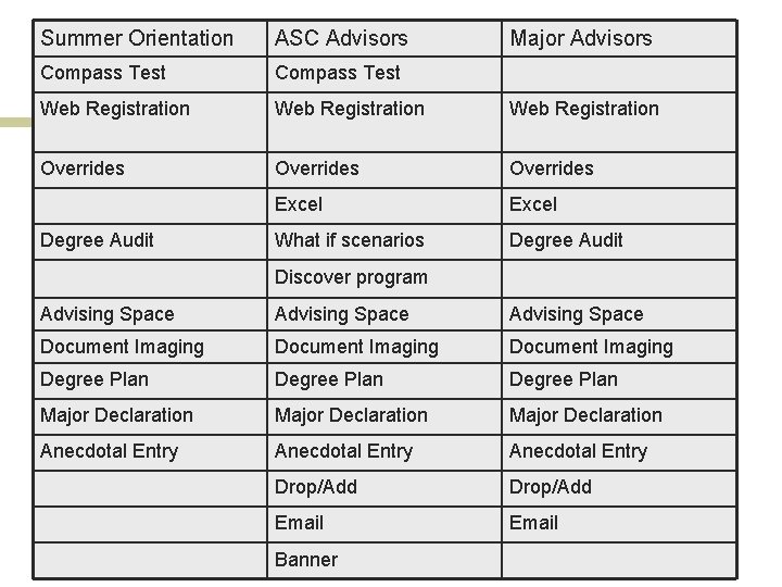 Summer Orientation ASC Advisors Compass Test Web Registration Overrides Excel What if scenarios Degree