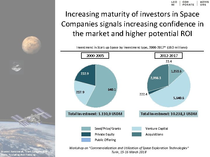 Increasing maturity of investors in Space Companies signals increasing confidence in the market and