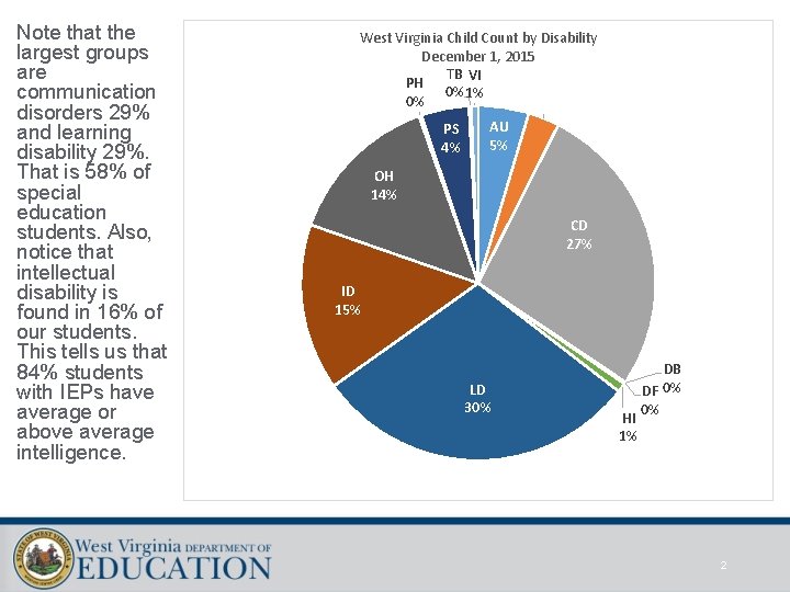 Note that the largest groups are communication disorders 29% and learning disability 29%. That