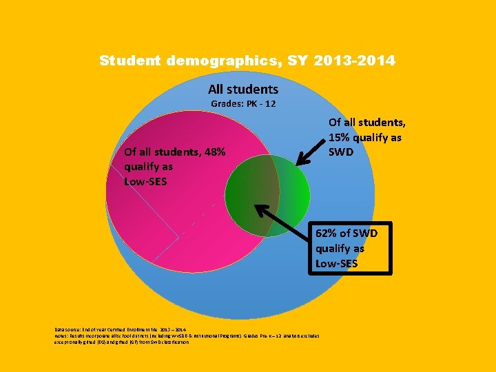 Student demographics, SY 2013 -2014 All students Grades: PK - 12 Of all students,