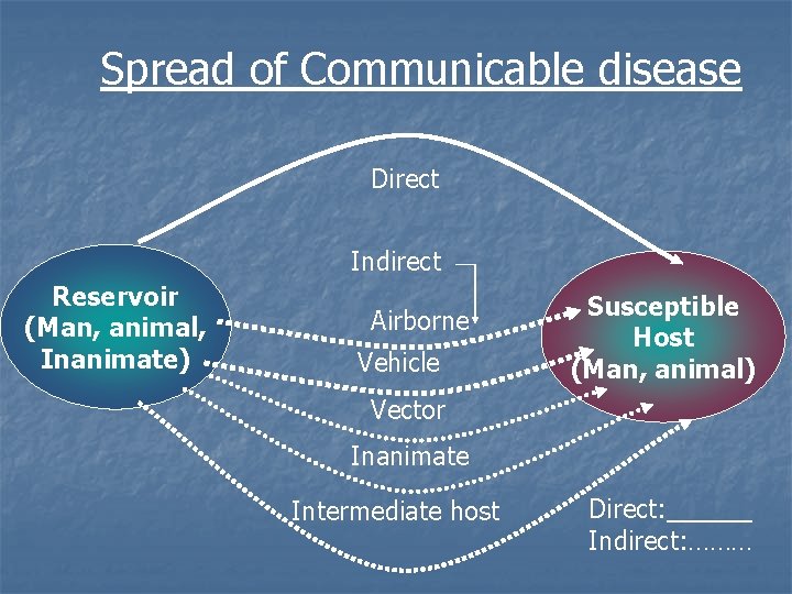 Spread of Communicable disease Direct Indirect Reservoir (Man, animal, Inanimate) Airborne Vehicle Susceptible Host