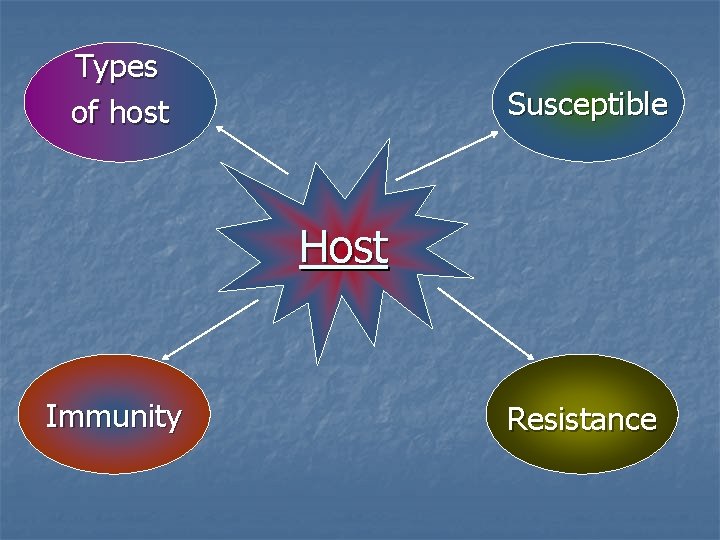 Types of host Susceptible Host Immunity Resistance 