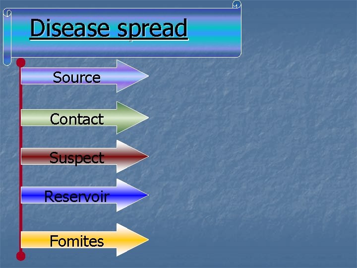 Disease spread Source Contact Suspect Reservoir Fomites 