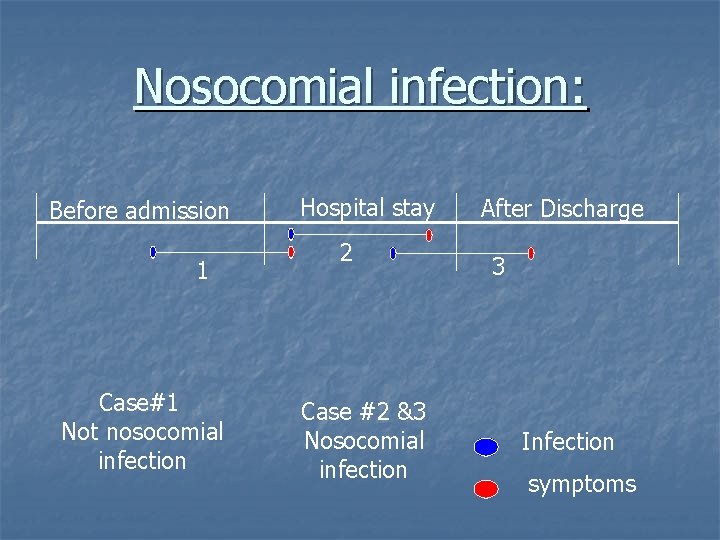 Nosocomial infection: Before admission 1 Case#1 Not nosocomial infection Hospital stay 2 Case #2