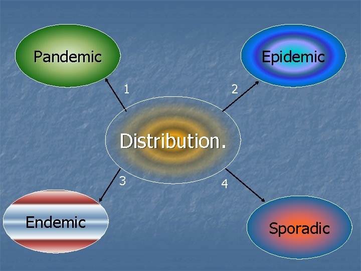 Pandemic Epidemic 1 2 Distribution. 3 Endemic 4 Sporadic 