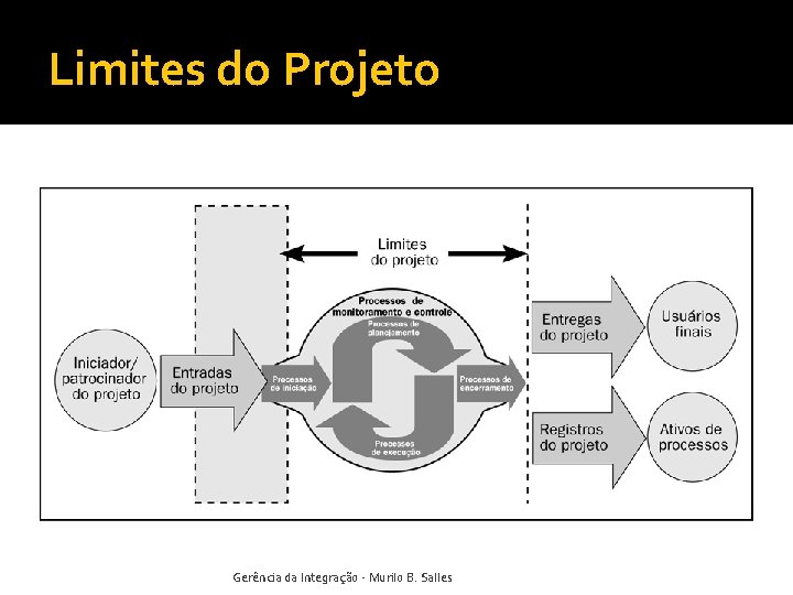 Limites do Projeto Gerência da Integração - Murilo B. Salles 